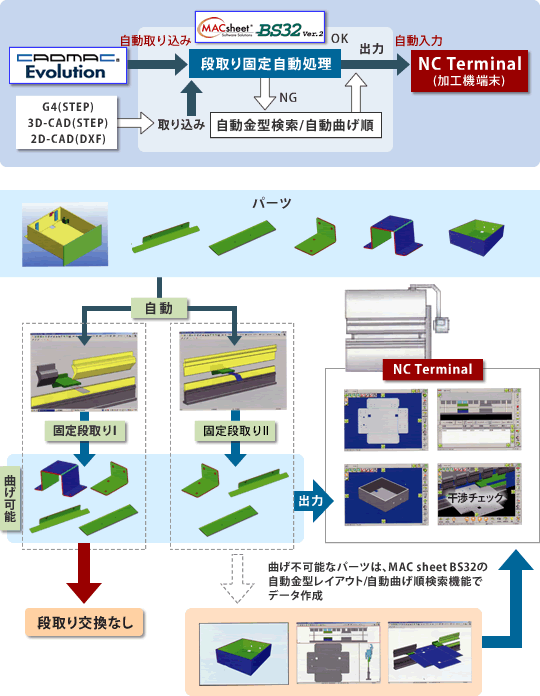 段取り固定自動処理機能