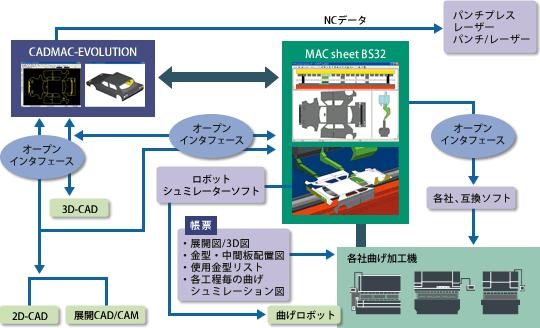 加工機とのネットワーク対応