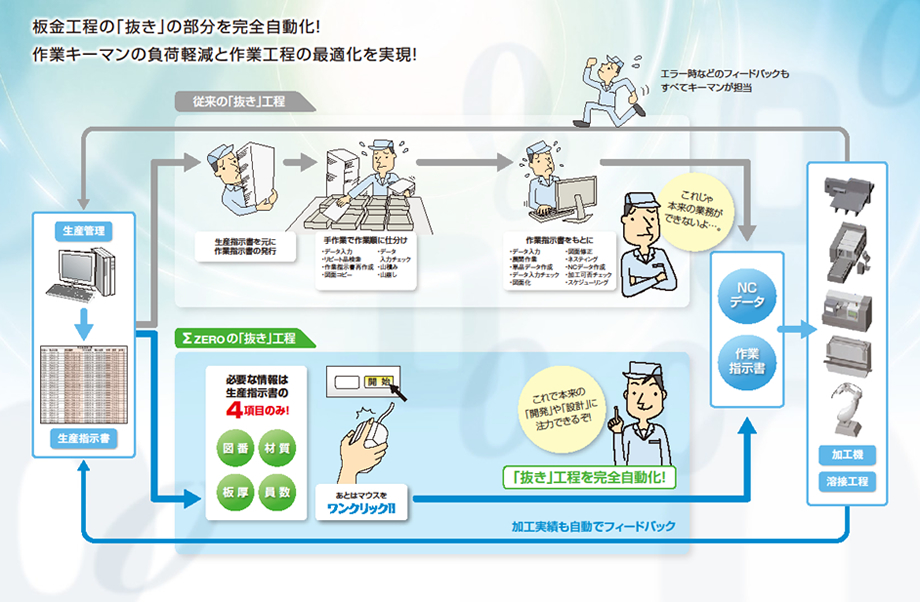 MACsheet ΣZEROとは