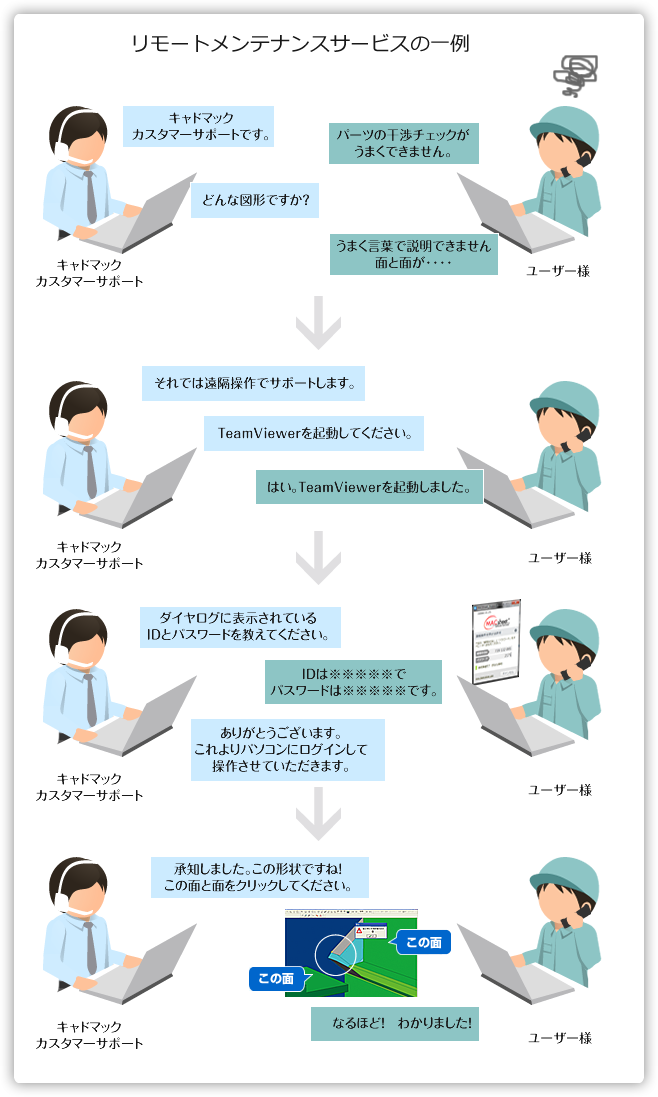 リモートメンテナンスサービスの一例